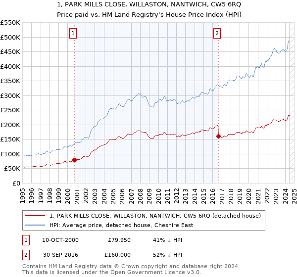 1, PARK MILLS CLOSE, WILLASTON, NANTWICH, CW5 6RQ: Price paid vs HM Land Registry's House Price Index