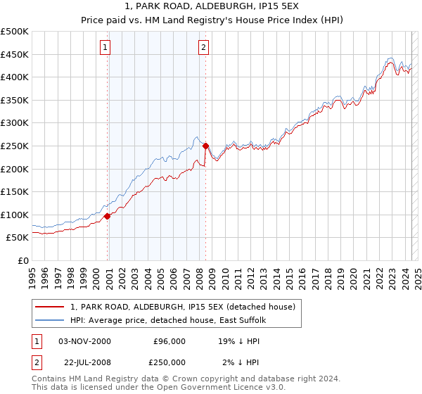 1, PARK ROAD, ALDEBURGH, IP15 5EX: Price paid vs HM Land Registry's House Price Index