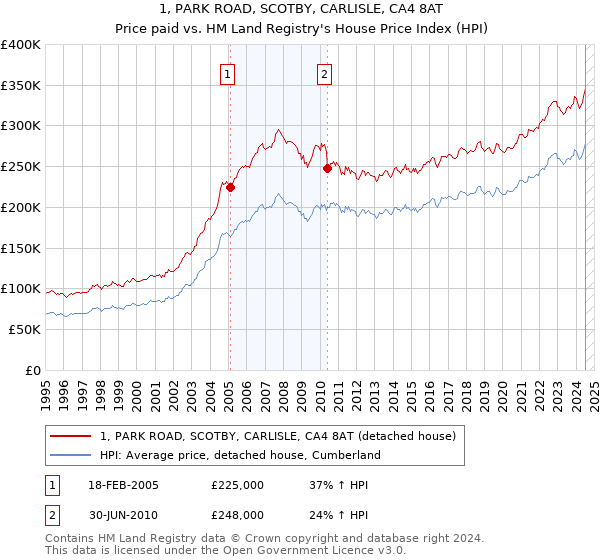 1, PARK ROAD, SCOTBY, CARLISLE, CA4 8AT: Price paid vs HM Land Registry's House Price Index