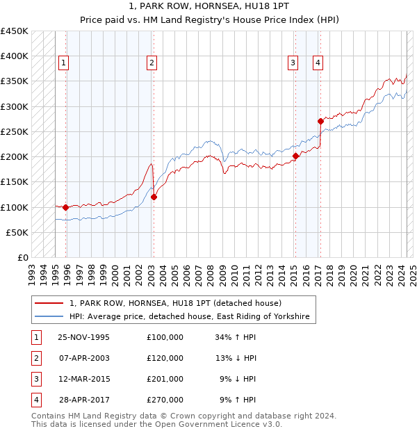 1, PARK ROW, HORNSEA, HU18 1PT: Price paid vs HM Land Registry's House Price Index