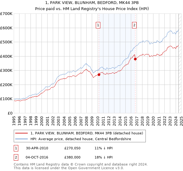 1, PARK VIEW, BLUNHAM, BEDFORD, MK44 3PB: Price paid vs HM Land Registry's House Price Index