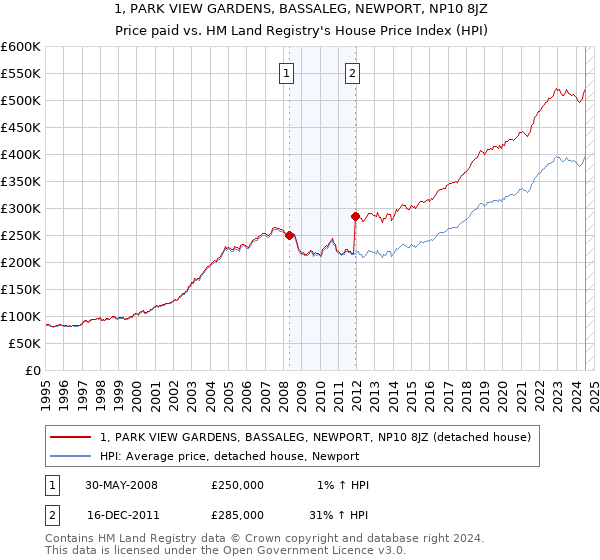 1, PARK VIEW GARDENS, BASSALEG, NEWPORT, NP10 8JZ: Price paid vs HM Land Registry's House Price Index