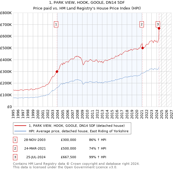 1, PARK VIEW, HOOK, GOOLE, DN14 5DF: Price paid vs HM Land Registry's House Price Index