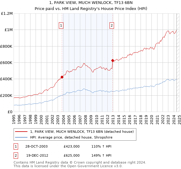 1, PARK VIEW, MUCH WENLOCK, TF13 6BN: Price paid vs HM Land Registry's House Price Index