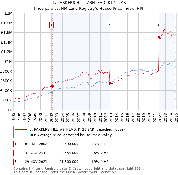 1, PARKERS HILL, ASHTEAD, KT21 2AR: Price paid vs HM Land Registry's House Price Index