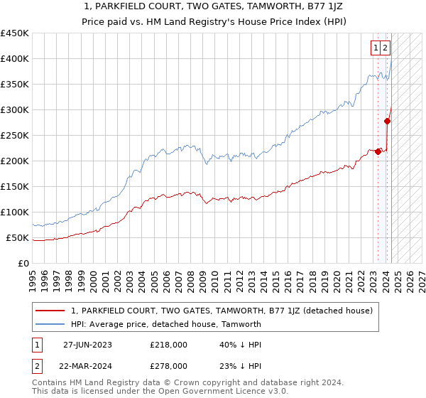 1, PARKFIELD COURT, TWO GATES, TAMWORTH, B77 1JZ: Price paid vs HM Land Registry's House Price Index