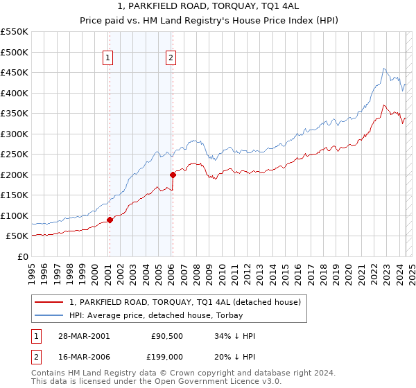 1, PARKFIELD ROAD, TORQUAY, TQ1 4AL: Price paid vs HM Land Registry's House Price Index