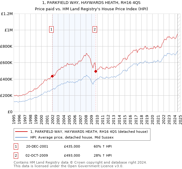 1, PARKFIELD WAY, HAYWARDS HEATH, RH16 4QS: Price paid vs HM Land Registry's House Price Index