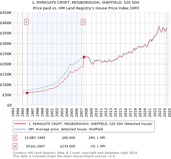 1, PARKGATE CROFT, MOSBOROUGH, SHEFFIELD, S20 5DX: Price paid vs HM Land Registry's House Price Index