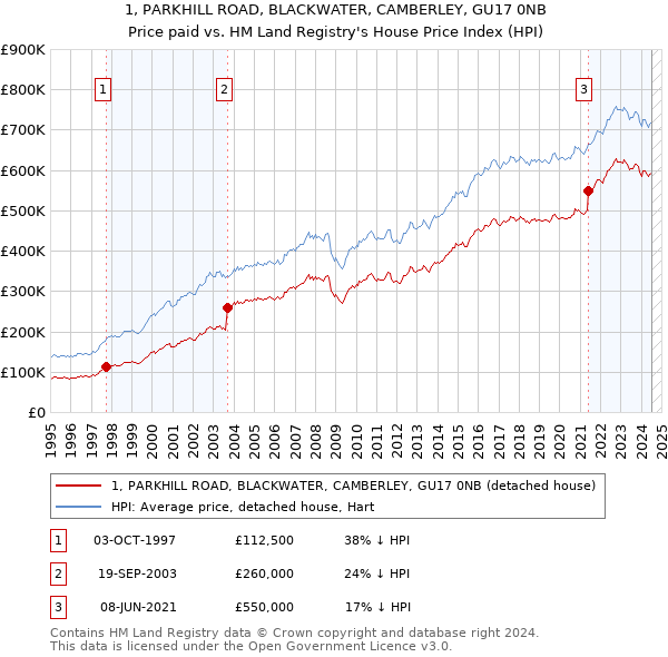 1, PARKHILL ROAD, BLACKWATER, CAMBERLEY, GU17 0NB: Price paid vs HM Land Registry's House Price Index