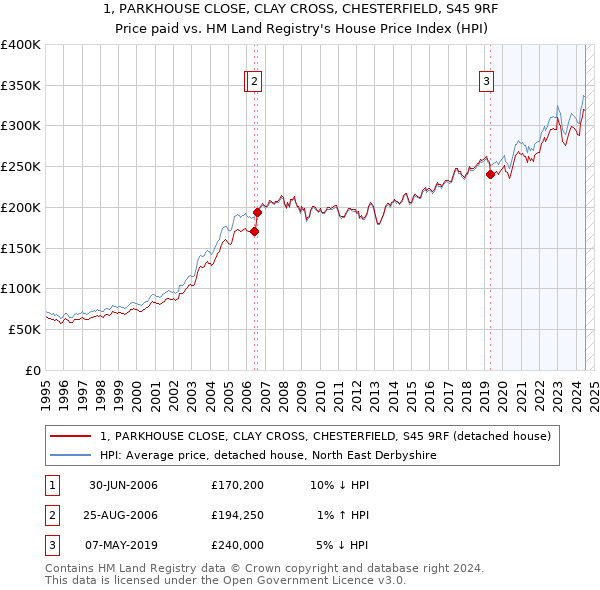 1, PARKHOUSE CLOSE, CLAY CROSS, CHESTERFIELD, S45 9RF: Price paid vs HM Land Registry's House Price Index