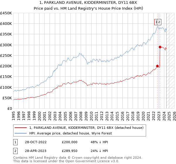 1, PARKLAND AVENUE, KIDDERMINSTER, DY11 6BX: Price paid vs HM Land Registry's House Price Index