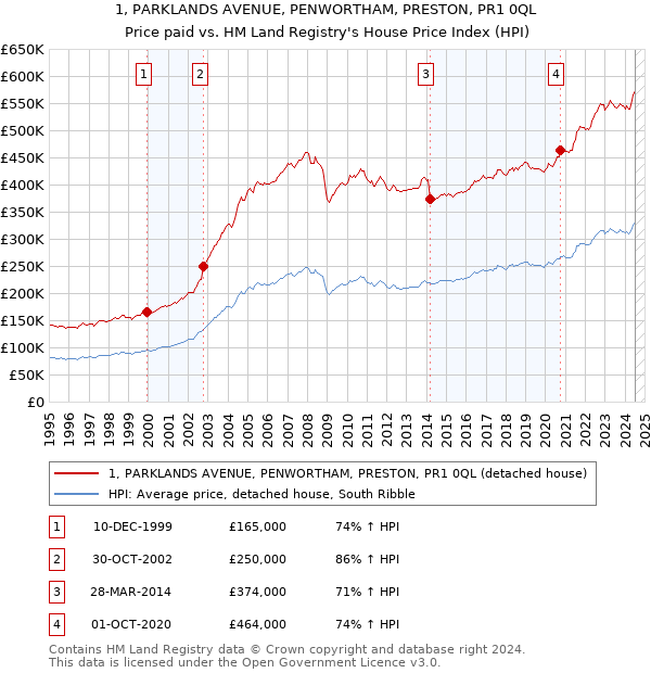 1, PARKLANDS AVENUE, PENWORTHAM, PRESTON, PR1 0QL: Price paid vs HM Land Registry's House Price Index