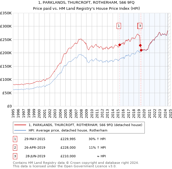 1, PARKLANDS, THURCROFT, ROTHERHAM, S66 9FQ: Price paid vs HM Land Registry's House Price Index