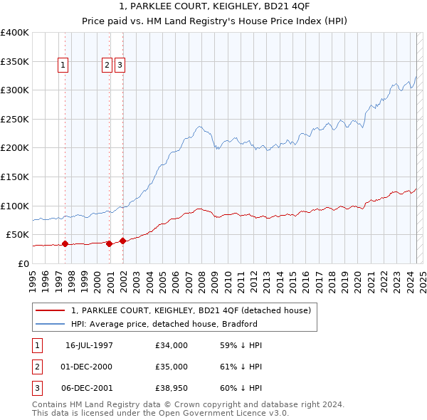 1, PARKLEE COURT, KEIGHLEY, BD21 4QF: Price paid vs HM Land Registry's House Price Index