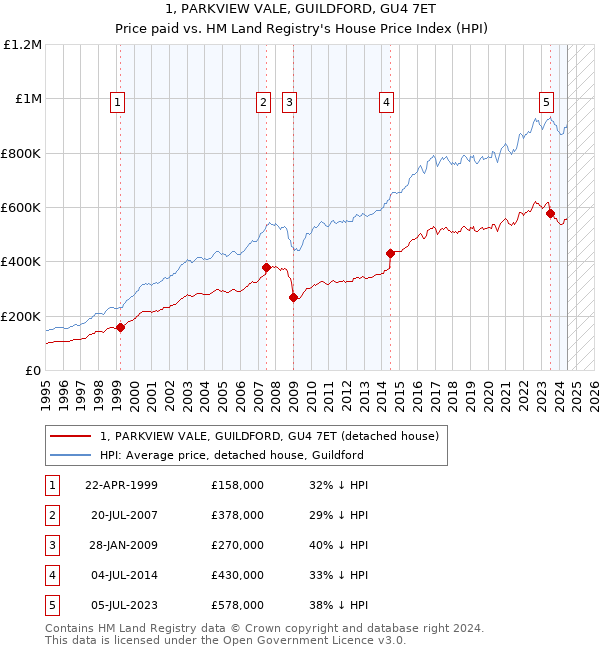 1, PARKVIEW VALE, GUILDFORD, GU4 7ET: Price paid vs HM Land Registry's House Price Index