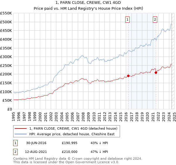 1, PARN CLOSE, CREWE, CW1 4GD: Price paid vs HM Land Registry's House Price Index