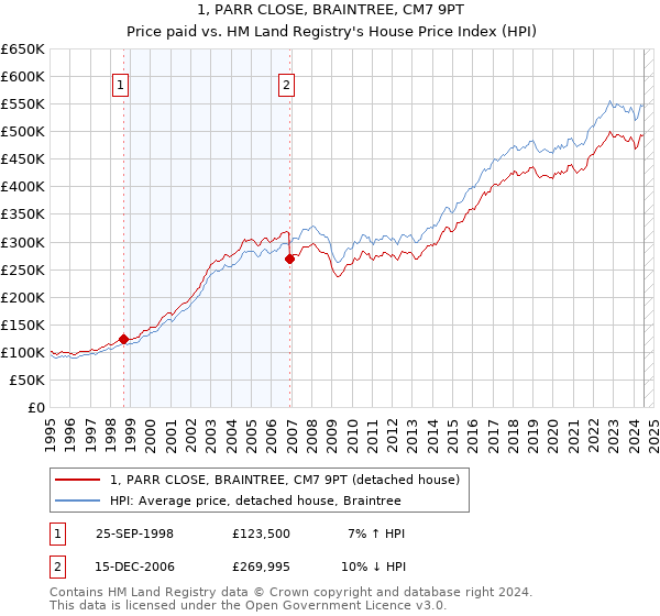 1, PARR CLOSE, BRAINTREE, CM7 9PT: Price paid vs HM Land Registry's House Price Index