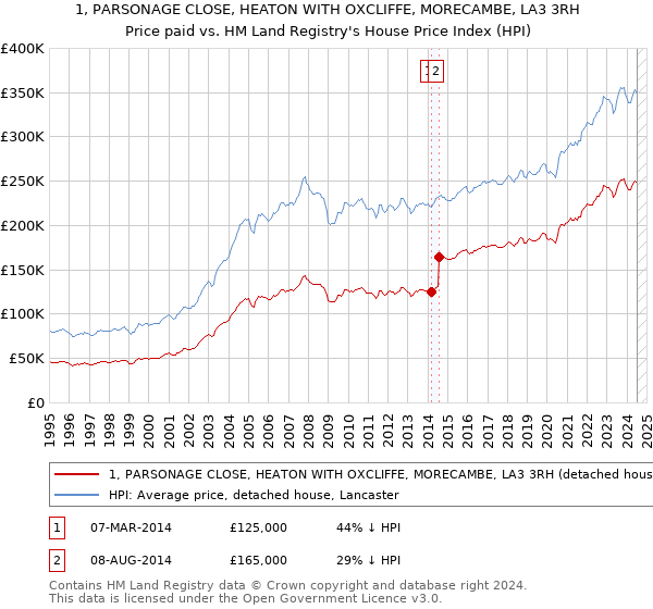 1, PARSONAGE CLOSE, HEATON WITH OXCLIFFE, MORECAMBE, LA3 3RH: Price paid vs HM Land Registry's House Price Index