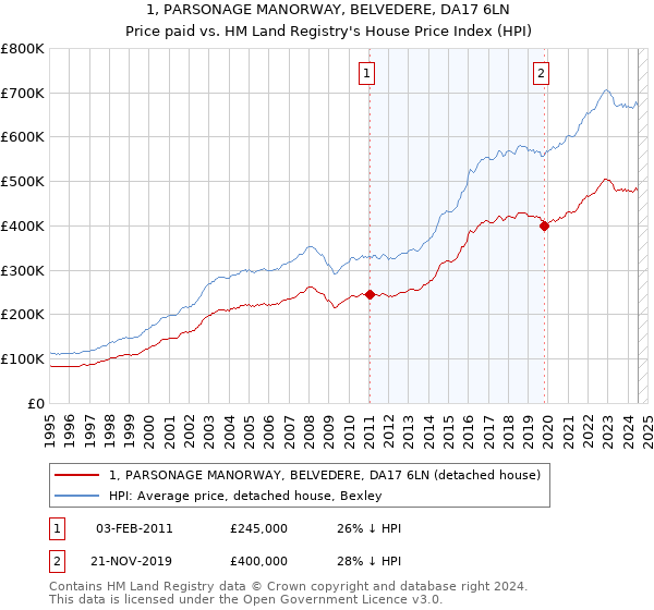 1, PARSONAGE MANORWAY, BELVEDERE, DA17 6LN: Price paid vs HM Land Registry's House Price Index