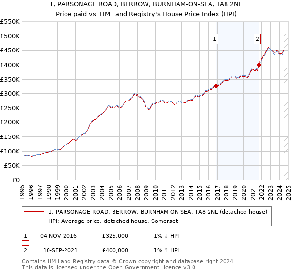 1, PARSONAGE ROAD, BERROW, BURNHAM-ON-SEA, TA8 2NL: Price paid vs HM Land Registry's House Price Index