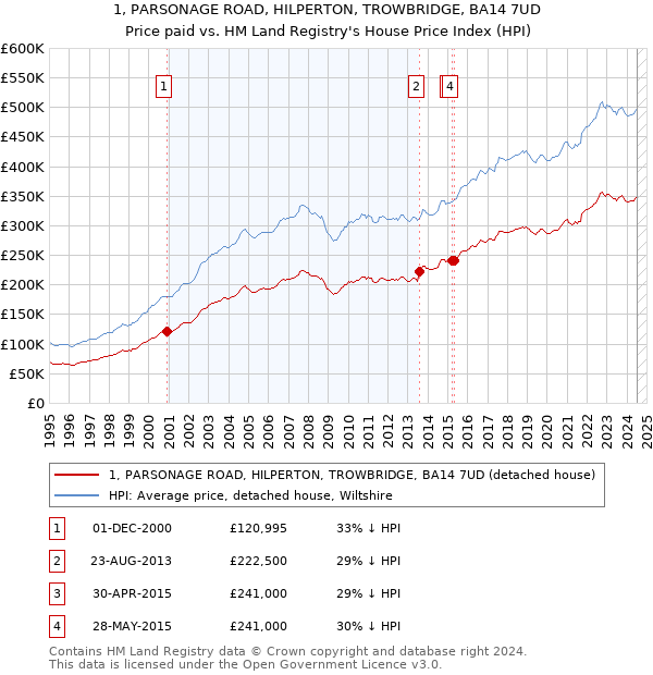 1, PARSONAGE ROAD, HILPERTON, TROWBRIDGE, BA14 7UD: Price paid vs HM Land Registry's House Price Index