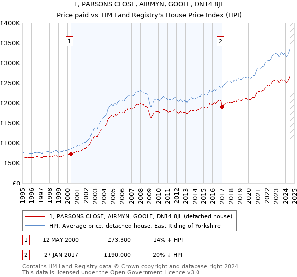 1, PARSONS CLOSE, AIRMYN, GOOLE, DN14 8JL: Price paid vs HM Land Registry's House Price Index