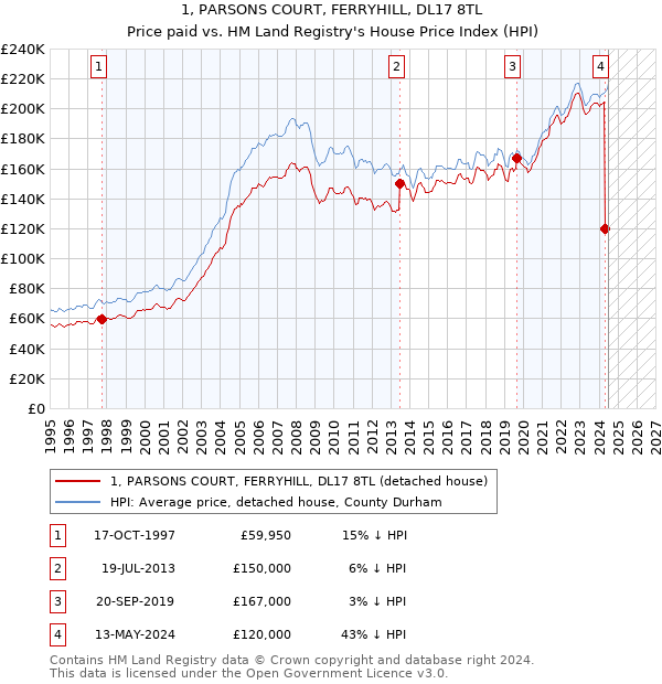 1, PARSONS COURT, FERRYHILL, DL17 8TL: Price paid vs HM Land Registry's House Price Index