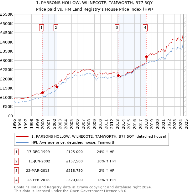 1, PARSONS HOLLOW, WILNECOTE, TAMWORTH, B77 5QY: Price paid vs HM Land Registry's House Price Index