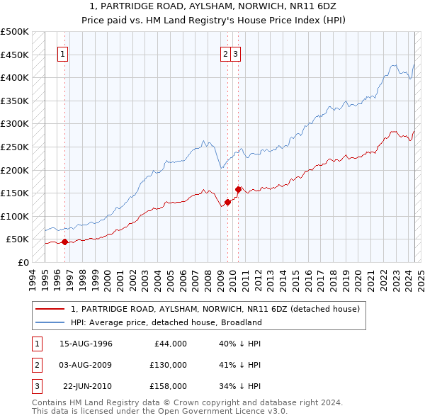 1, PARTRIDGE ROAD, AYLSHAM, NORWICH, NR11 6DZ: Price paid vs HM Land Registry's House Price Index