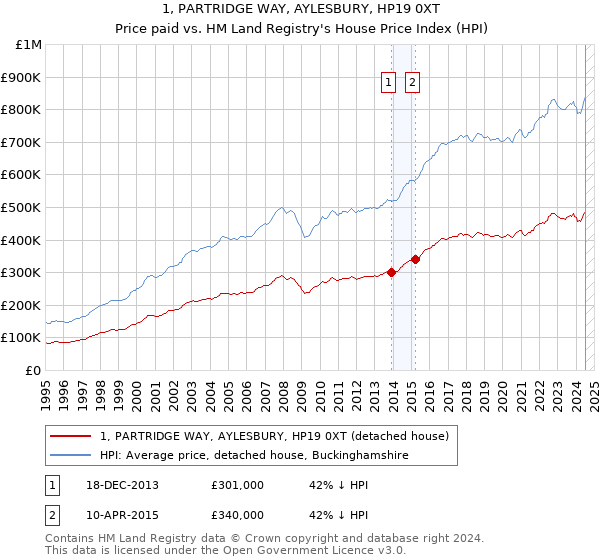 1, PARTRIDGE WAY, AYLESBURY, HP19 0XT: Price paid vs HM Land Registry's House Price Index