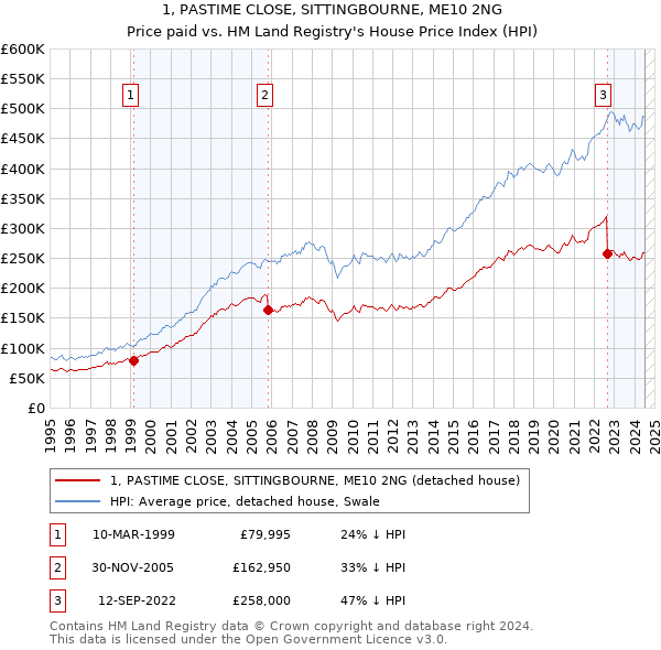 1, PASTIME CLOSE, SITTINGBOURNE, ME10 2NG: Price paid vs HM Land Registry's House Price Index