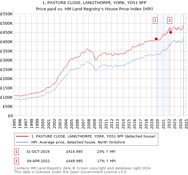 1, PASTURE CLOSE, LANGTHORPE, YORK, YO51 9FP: Price paid vs HM Land Registry's House Price Index