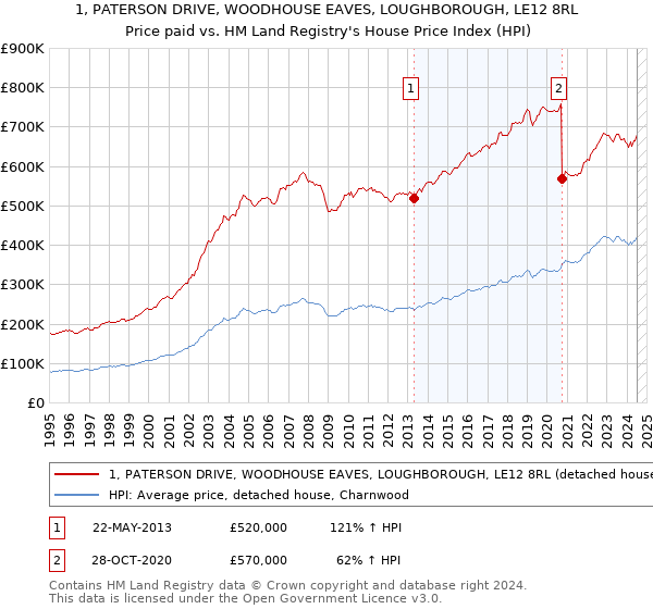 1, PATERSON DRIVE, WOODHOUSE EAVES, LOUGHBOROUGH, LE12 8RL: Price paid vs HM Land Registry's House Price Index