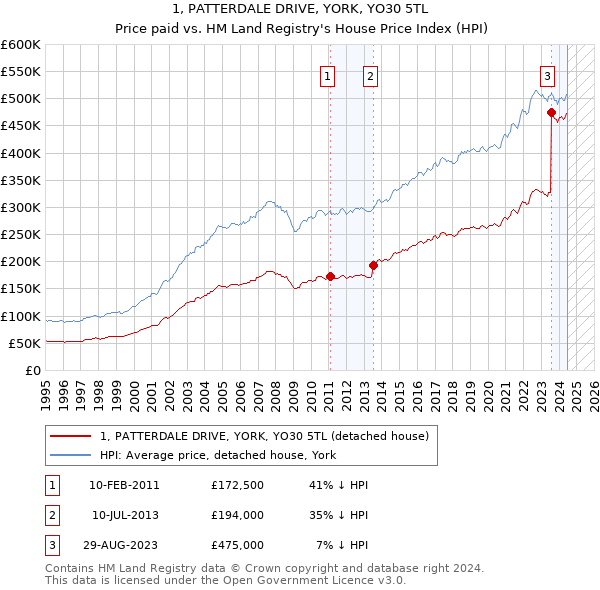 1, PATTERDALE DRIVE, YORK, YO30 5TL: Price paid vs HM Land Registry's House Price Index