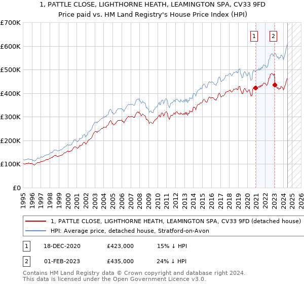 1, PATTLE CLOSE, LIGHTHORNE HEATH, LEAMINGTON SPA, CV33 9FD: Price paid vs HM Land Registry's House Price Index