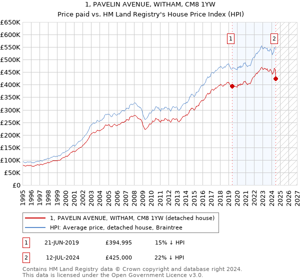 1, PAVELIN AVENUE, WITHAM, CM8 1YW: Price paid vs HM Land Registry's House Price Index