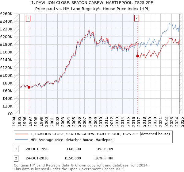 1, PAVILION CLOSE, SEATON CAREW, HARTLEPOOL, TS25 2PE: Price paid vs HM Land Registry's House Price Index