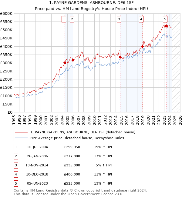 1, PAYNE GARDENS, ASHBOURNE, DE6 1SF: Price paid vs HM Land Registry's House Price Index