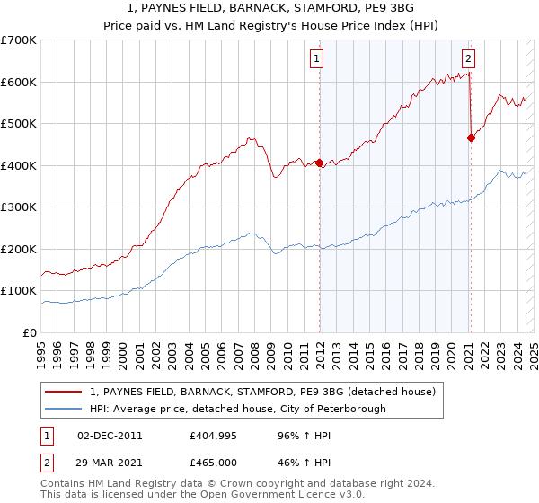 1, PAYNES FIELD, BARNACK, STAMFORD, PE9 3BG: Price paid vs HM Land Registry's House Price Index