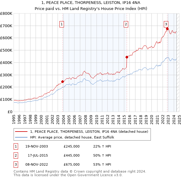 1, PEACE PLACE, THORPENESS, LEISTON, IP16 4NA: Price paid vs HM Land Registry's House Price Index