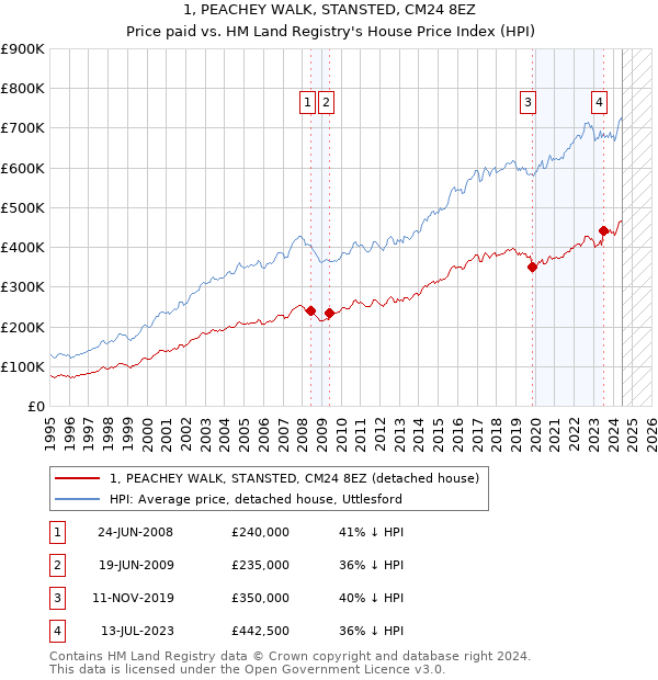 1, PEACHEY WALK, STANSTED, CM24 8EZ: Price paid vs HM Land Registry's House Price Index