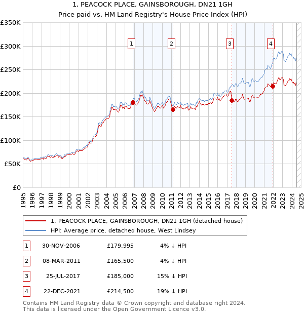 1, PEACOCK PLACE, GAINSBOROUGH, DN21 1GH: Price paid vs HM Land Registry's House Price Index