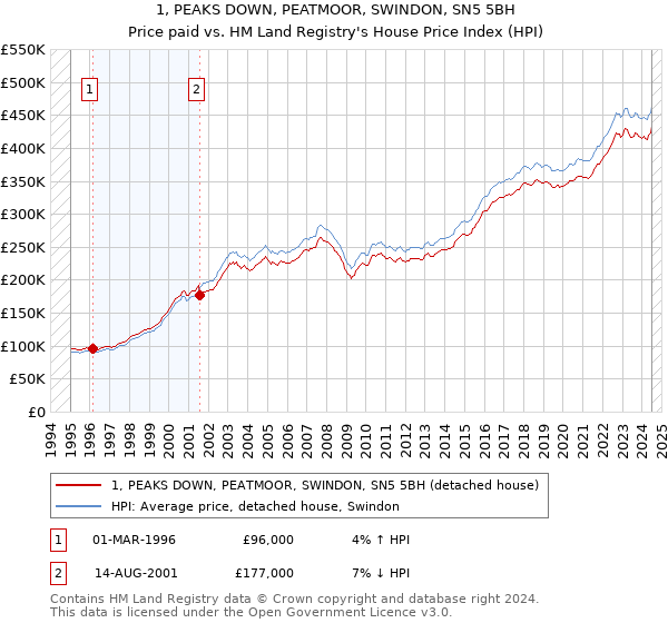 1, PEAKS DOWN, PEATMOOR, SWINDON, SN5 5BH: Price paid vs HM Land Registry's House Price Index