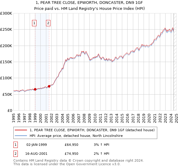 1, PEAR TREE CLOSE, EPWORTH, DONCASTER, DN9 1GF: Price paid vs HM Land Registry's House Price Index