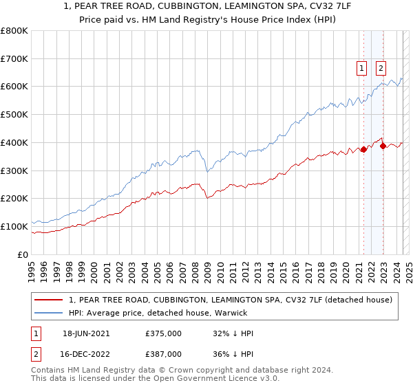 1, PEAR TREE ROAD, CUBBINGTON, LEAMINGTON SPA, CV32 7LF: Price paid vs HM Land Registry's House Price Index