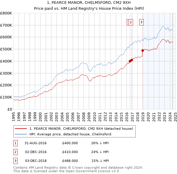 1, PEARCE MANOR, CHELMSFORD, CM2 9XH: Price paid vs HM Land Registry's House Price Index