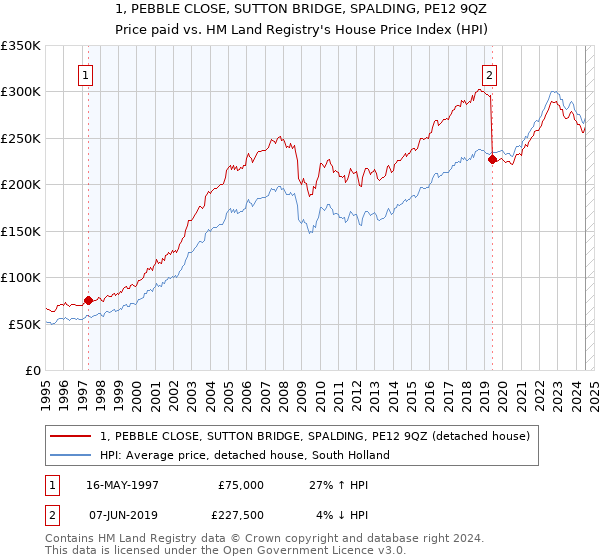 1, PEBBLE CLOSE, SUTTON BRIDGE, SPALDING, PE12 9QZ: Price paid vs HM Land Registry's House Price Index