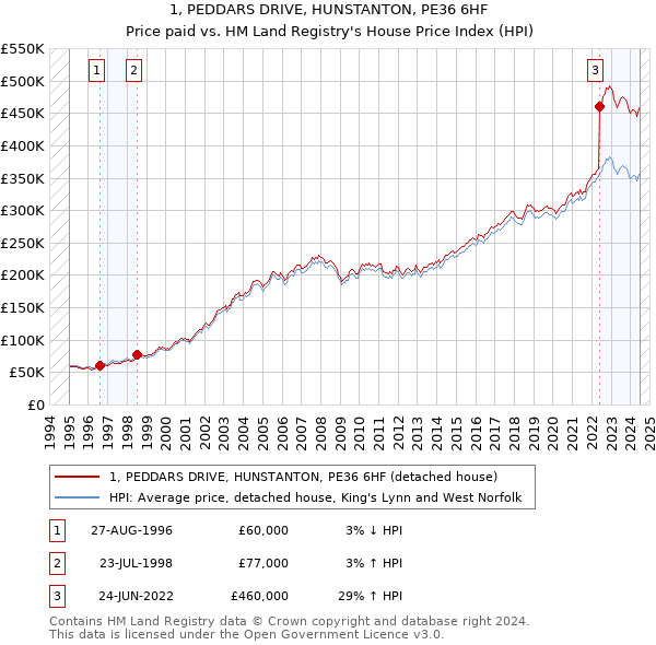 1, PEDDARS DRIVE, HUNSTANTON, PE36 6HF: Price paid vs HM Land Registry's House Price Index