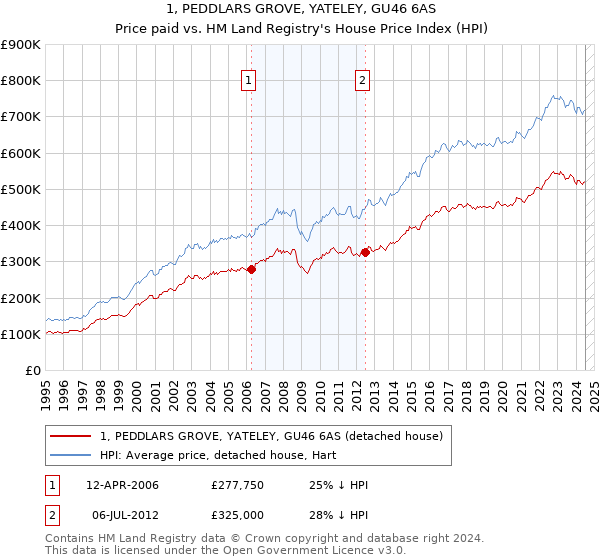 1, PEDDLARS GROVE, YATELEY, GU46 6AS: Price paid vs HM Land Registry's House Price Index